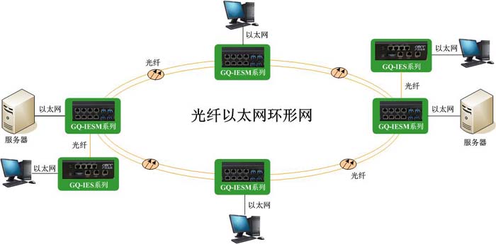 光桥工业交换机光纤环形组网示意图